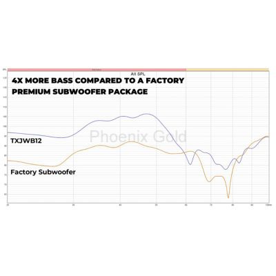 Subwoofer cu difuzor de 12", dedicat usa spate JEEP WRANGLER JK/JKU AND JL/JLU, 400 W RMS, Phoenix Gold